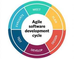 Agile Development-image